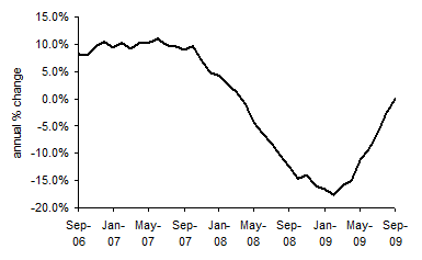 House Price