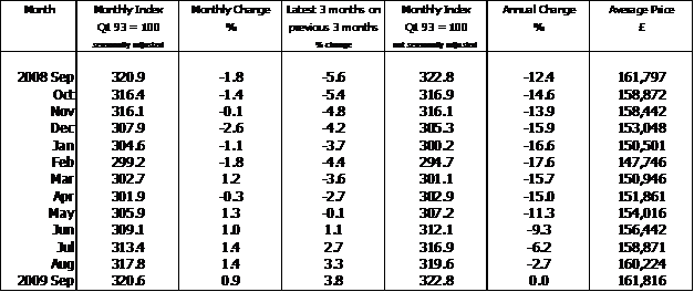 House Price