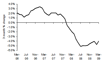 3 Months on Previous 3 Months % Change