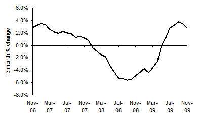 House Price November