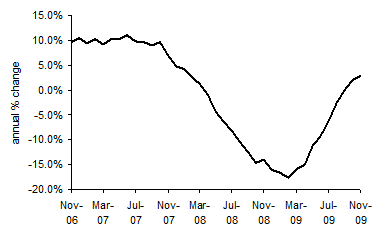 House Price November