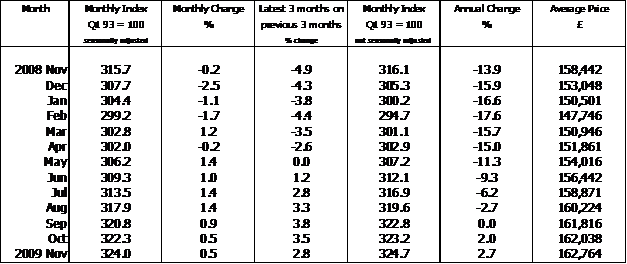 House Price November