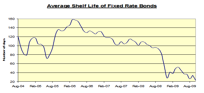 average bond shelf-life