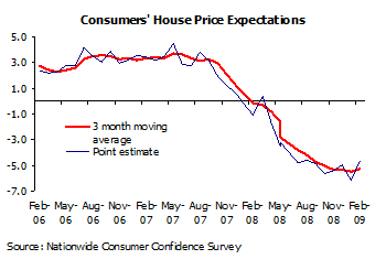 House Price