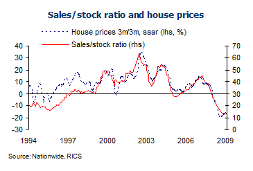 House Prices