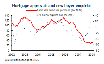 House Prices