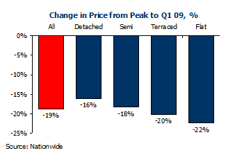 House Prices