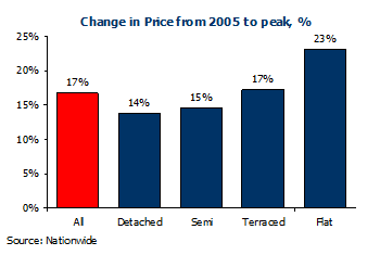 House Prices