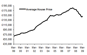 Average UK House Price