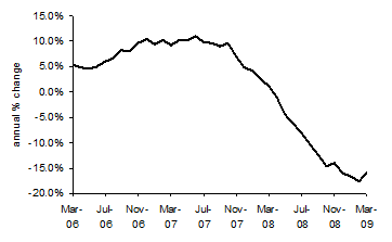 Annual % Change In House Prices
