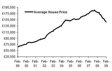 House Price