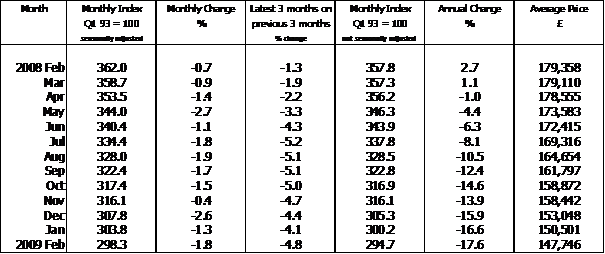 House Price