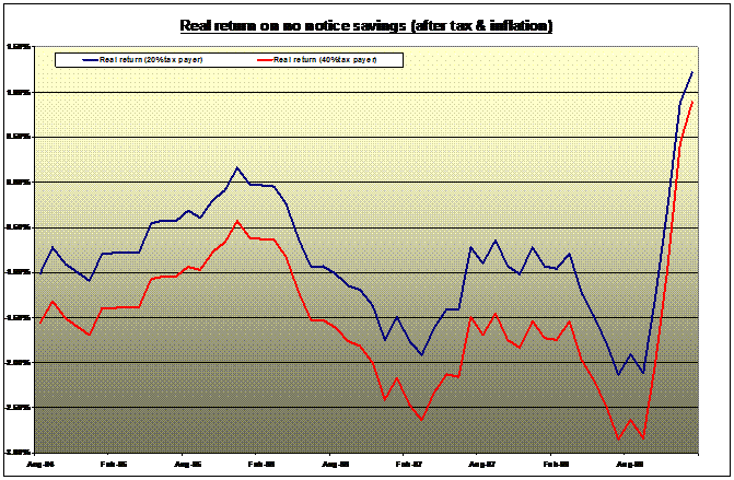 Savings rates