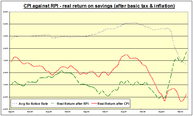 Low savings rate