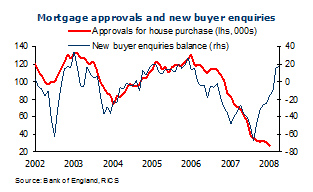 House Price