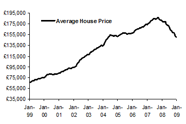 House Price