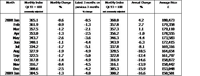 House Price