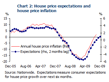 House Prices