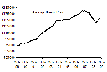 House Prices