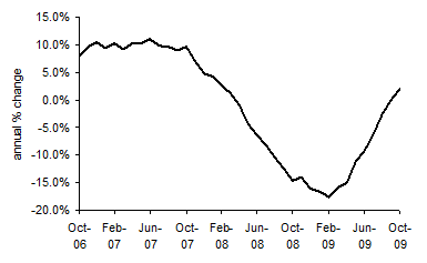 House Prices