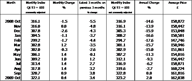 House Prices