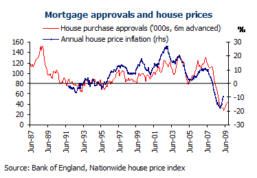 House Price