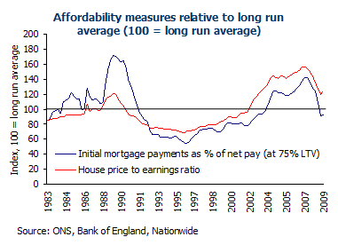 House Price