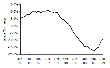 House Prices