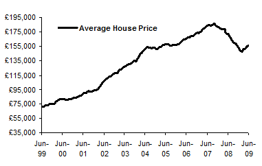 House Price