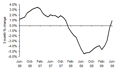 House prices