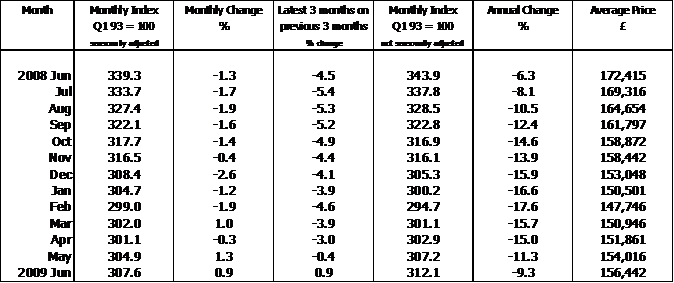 House Prices