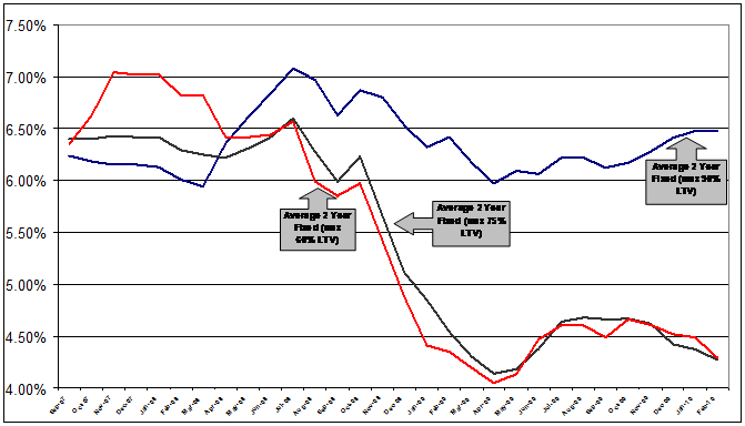 Fixed Rate Mortgage Decrease