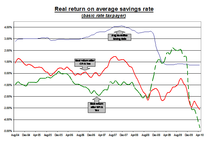 Real Return on Average Savings Rate