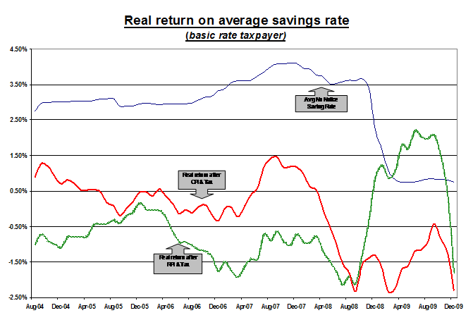 Real Return on Average Savings Rate