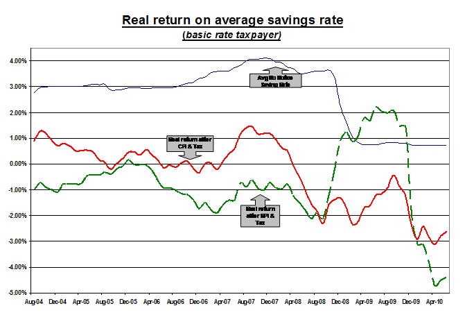 Real return on average savings rate