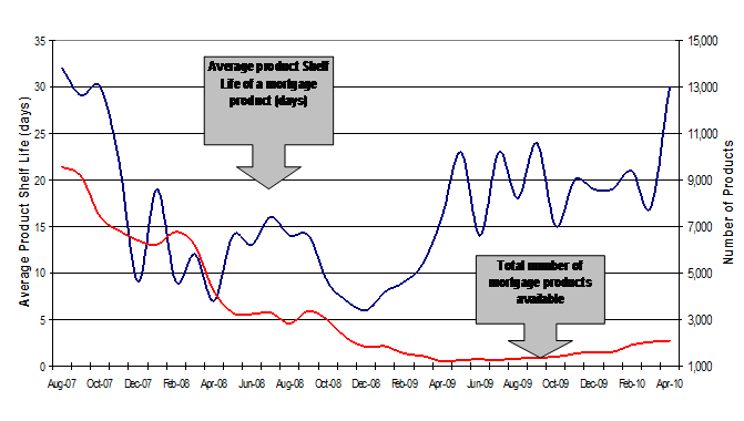 Best Mortgage Deals Shelf Life