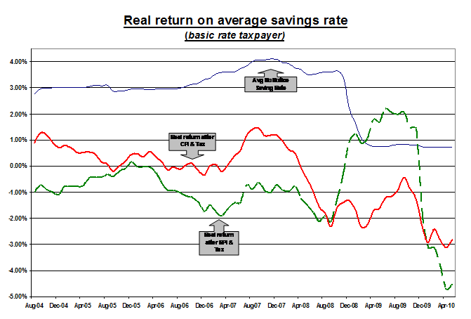 Real Return on Average Savings