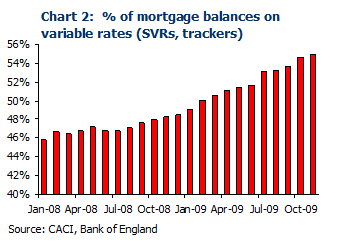 House Price 2010