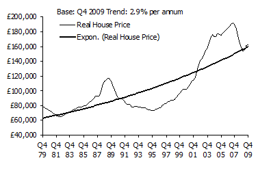 House Price 2010