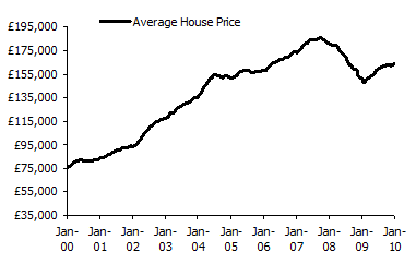 House Price 2010