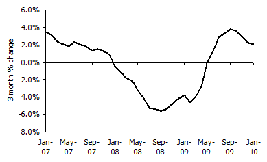 House Price 2010