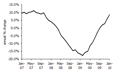 House Price 2010