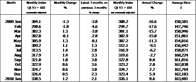 House Price 2010