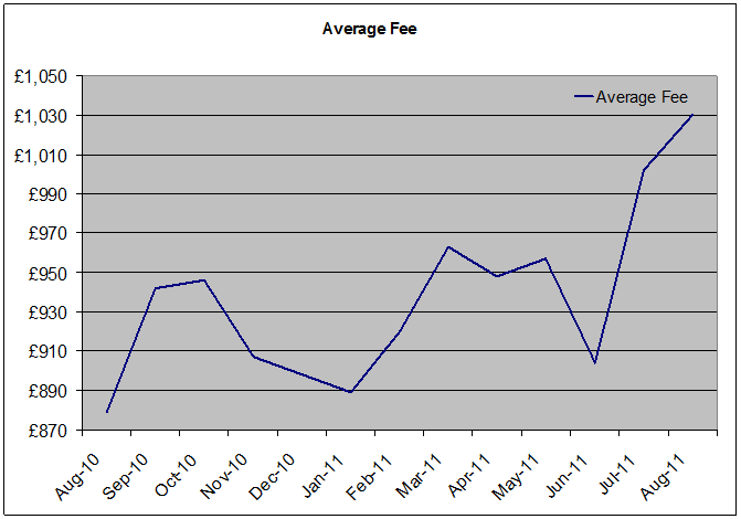 Mortgage Fees