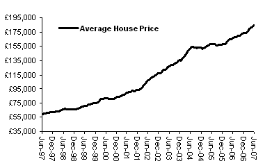 house price