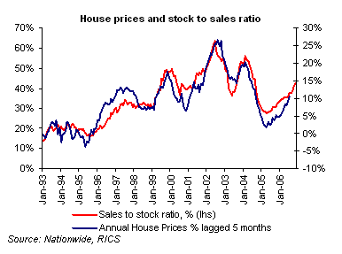 House Price