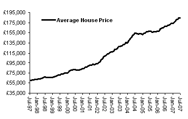 House Price