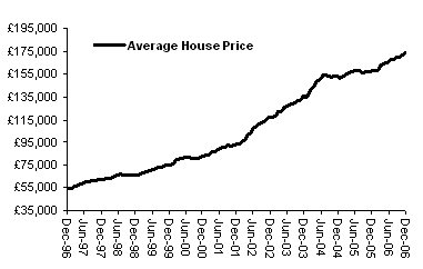 House Price