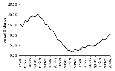 House Price