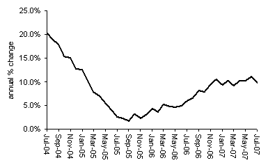 House Price